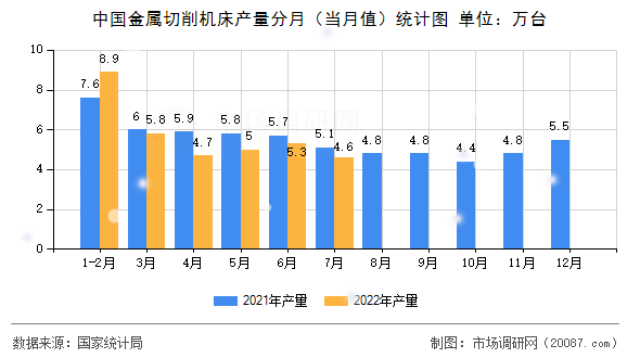 中国金属切削机床产量分月（当月值）统计图