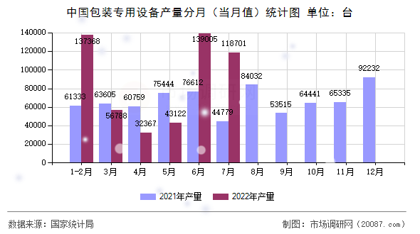 中国包装专用设备产量分月(当月值)统计图 中国包装专用设备产量分月(当月值)统计图