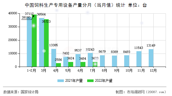 中国饲料生产专用设备产量分月(当月值)统计 中国饲料生产专用设备产量分月(当月值)统计