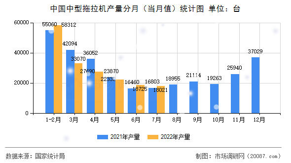 中国中型拖拉机产量分月(当月值)统计图 中国中型拖拉机产量分月(当月值)统计图