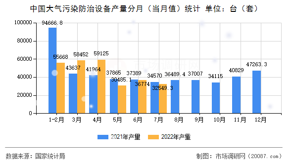 中国大气污染防治设备产量分月（当月值）统计
