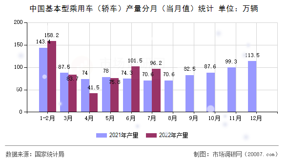 中国基本型乘用车(轿车)产量分月(当月值)统计 中国基本型乘用车(轿车)产量分月(当月值)统计