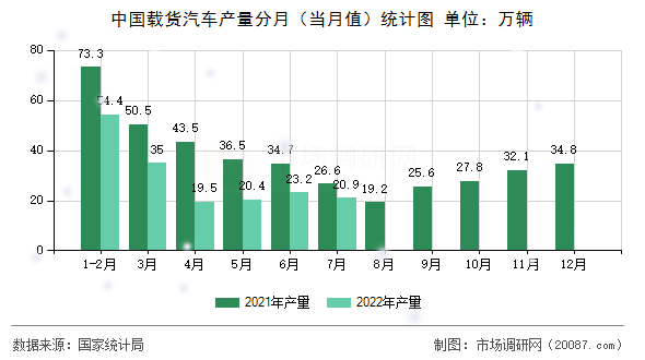 中国载货汽车产量分月(当月值)统计图 中国载货汽车产量分月(当月值)统计图