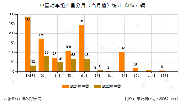 中国动车组产量分月（当月值）统计