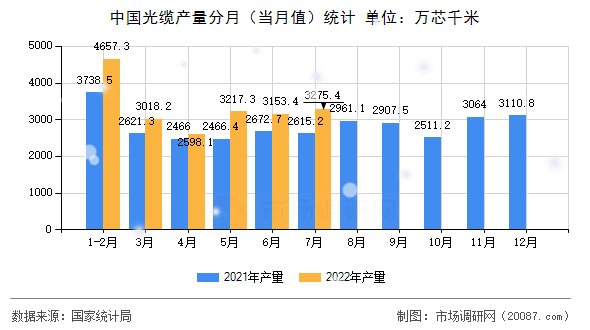 中国光缆产量分月（当月值）统计