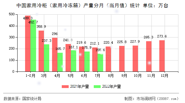 中国家用冷柜(家用冷冻箱)产量分月(当月值)统计 中国家用冷柜(家用冷冻箱)产量分月(当月值)统计