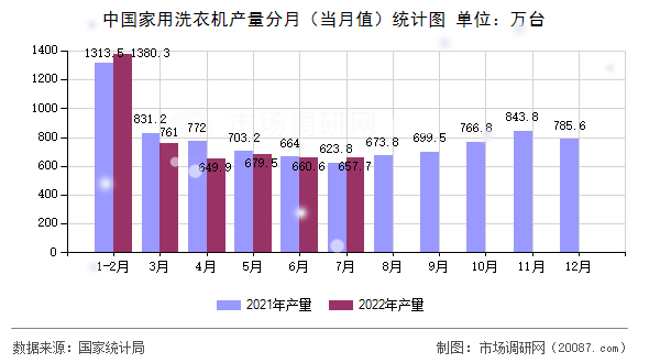 中国家用洗衣机产量分月(当月值)统计图 中国家用洗衣机产量分月(当月值)统计图