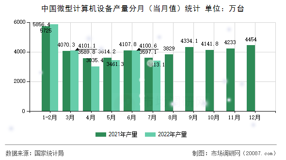 中国微型计算机设备产量分月(当月值)统计 中国微型计算机设备产量分月(当月值)统计