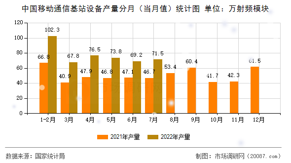 中国移动通信基站设备产量分月（当月值）统计图