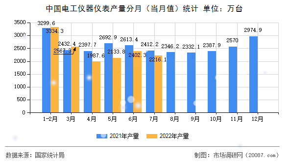 中国电工仪器仪表产量分月（当月值）统计