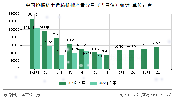 中国挖掘铲土运输机械产量分月（当月值）统计