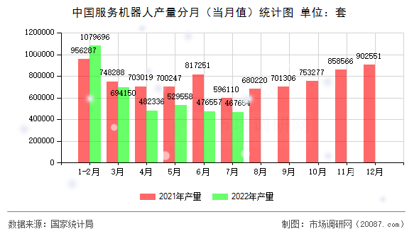 中国服务机器人产量分月（当月值）统计图