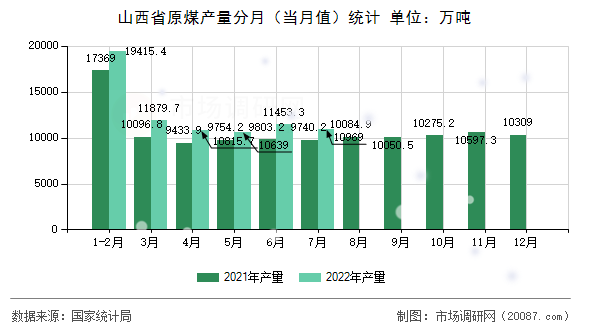山西省原煤产量分月(当月值)统计 山西省原煤产量分月(当月值)统计