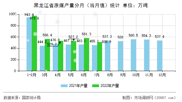 黑龙江省原煤产量分月（当月值）统计