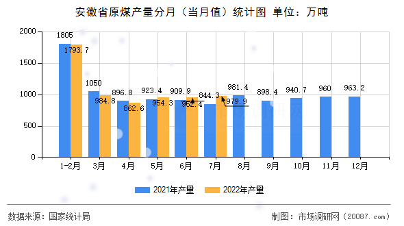 安徽省原煤产量分月(当月值)统计图 安徽省原煤产量分月(当月值)统计图