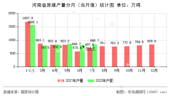 河南省原煤产量分月(当月值)统计图 河南省原煤产量分月(当月值)统计图