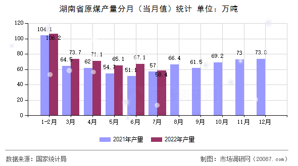 湖南省原煤产量分月（当月值）统计