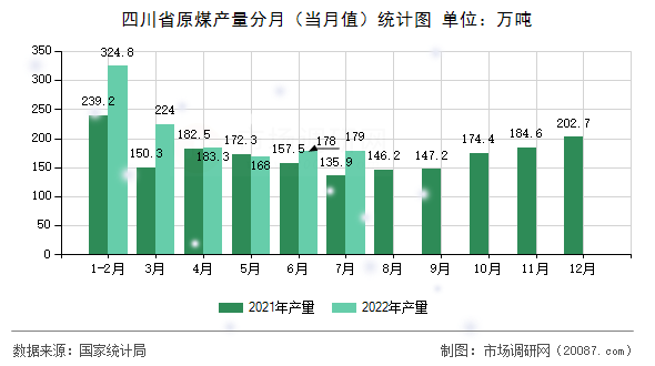 四川省原煤产量分月（当月值）统计图