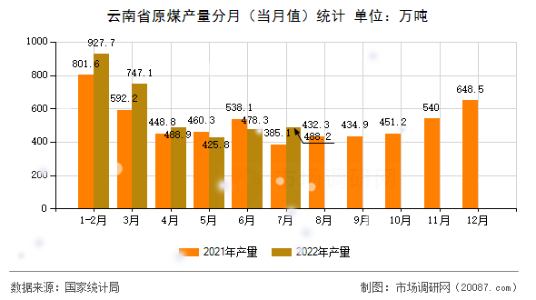 云南省原煤产量分月(当月值)统计 云南省原煤产量分月(当月值)统计