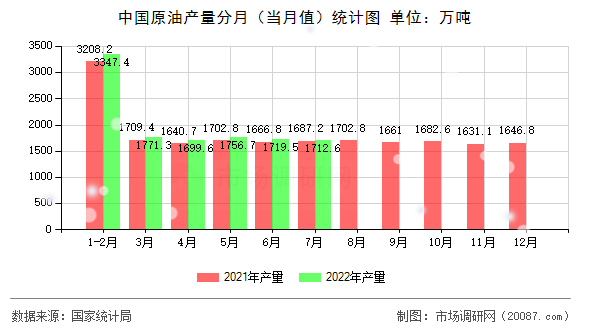 中国原油产量分月（当月值）统计图
