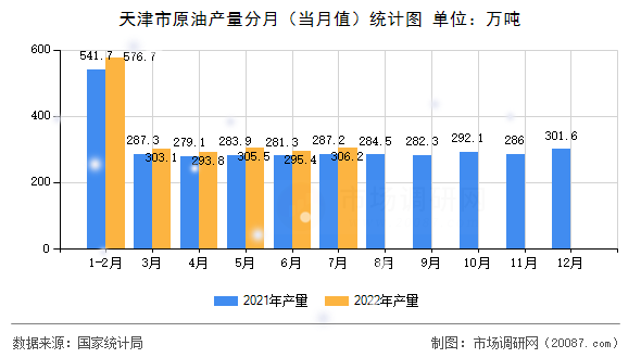 天津市原油产量分月（当月值）统计图