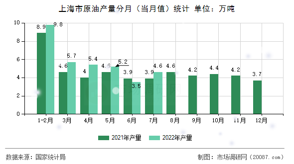 上海市原油产量分月(当月值)统计 上海市原油产量分月(当月值)统计