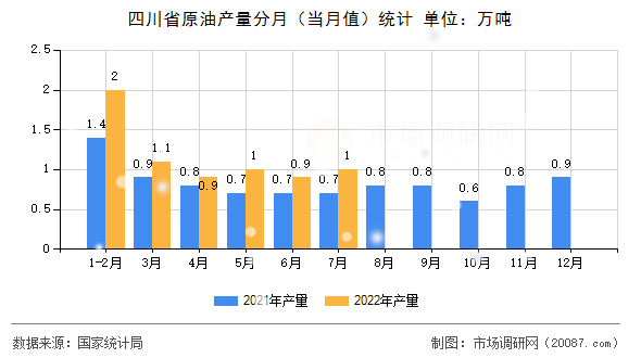 四川省原油产量分月(当月值)统计 四川省原油产量分月(当月值)统计
