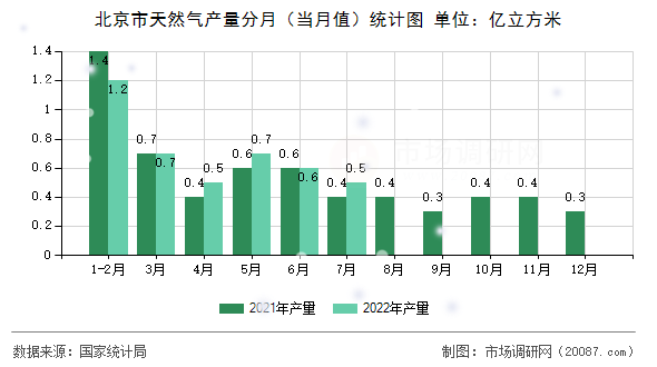 北京市天然气产量分月(当月值)统计图 北京市天然气产量分月(当月值)统计图