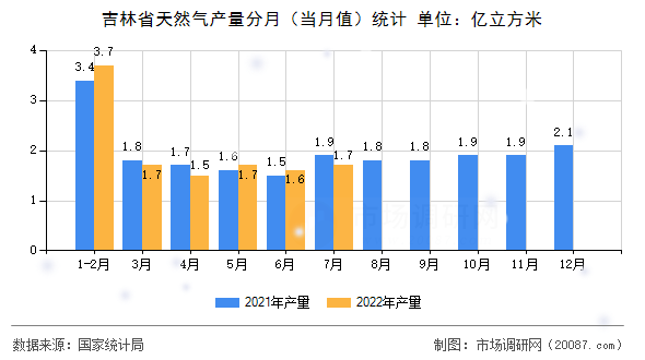 吉林省天然气产量分月(当月值)统计 吉林省天然气产量分月(当月值)统计