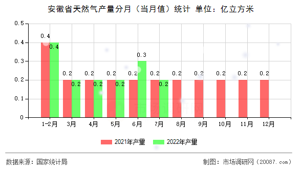 安徽省天然气产量分月（当月值）统计
