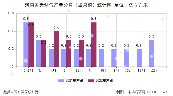 河南省天然气产量分月（当月值）统计图