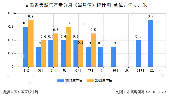 甘肃省天然气产量分月(当月值)统计图 甘肃省天然气产量分月(当月值)统计图