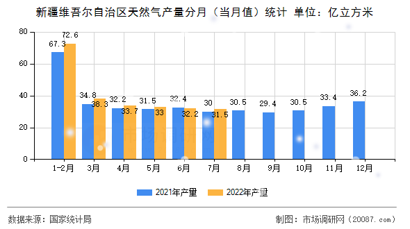新疆维吾尔自治区天然气产量分月（当月值）统计