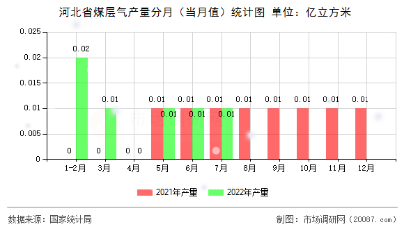 河北省煤层气产量分月(当月值)统计图 河北省煤层气产量分月(当月值)统计图