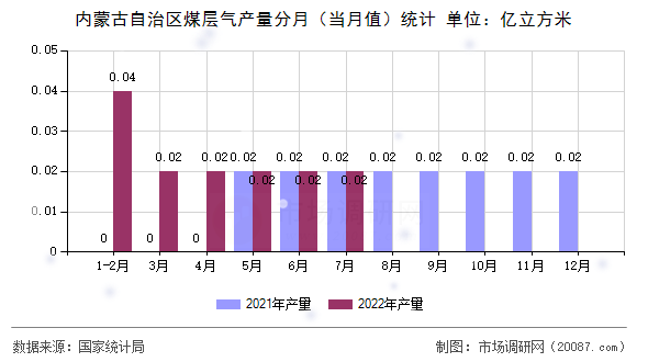 内蒙古自治区煤层气产量分月(当月值)统计 内蒙古自治区煤层气产量分月(当月值)统计
