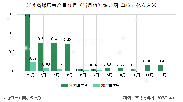 江苏省煤层气产量分月（当月值）统计图