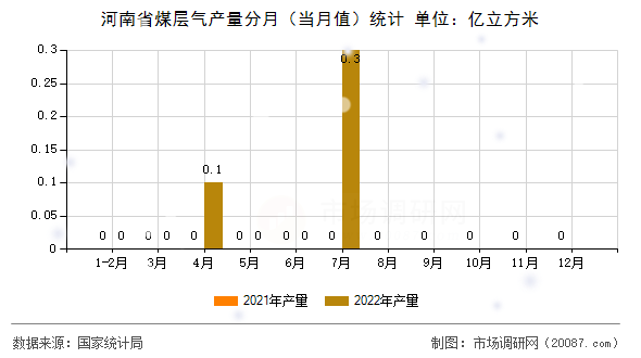 河南省煤层气产量分月（当月值）统计
