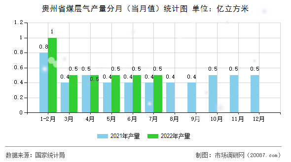 贵州省煤层气产量分月(当月值)统计图 贵州省煤层气产量分月(当月值)统计图