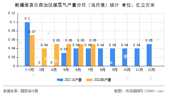 新疆维吾尔自治区煤层气产量分月（当月值）统计