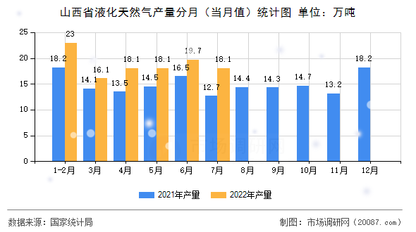 山西省液化天然气产量分月(当月值)统计图 山西省液化天然气产量分月(当月值)统计图