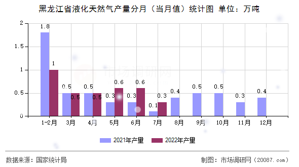 黑龙江省液化天然气产量分月(当月值)统计图 黑龙江省液化天然气产量分月(当月值)统计图