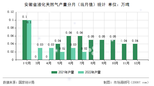 安徽省液化天然气产量分月（当月值）统计