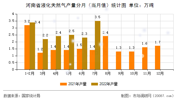 河南省液化天然气产量分月(当月值)统计图 河南省液化天然气产量分月(当月值)统计图