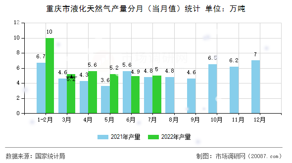 重庆市液化天然气产量分月(当月值)统计 重庆市液化天然气产量分月(当月值)统计
