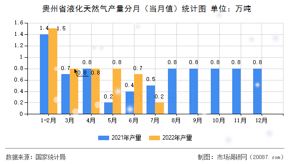 贵州省液化天然气产量分月（当月值）统计图