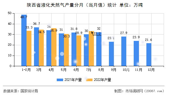 陕西省液化天然气产量分月（当月值）统计