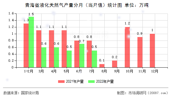 青海省液化天然气产量分月(当月值)统计图 青海省液化天然气产量分月(当月值)统计图
