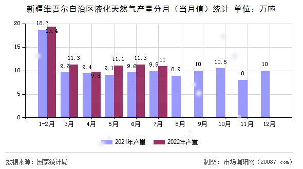 新疆维吾尔自治区液化天然气产量分月(当月值)统计 新疆维吾尔自治区液化天然气产量分月(当月值)统计