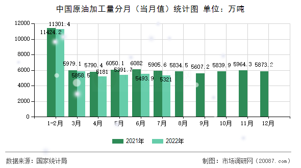 中国原油加工量分月（当月值）统计图