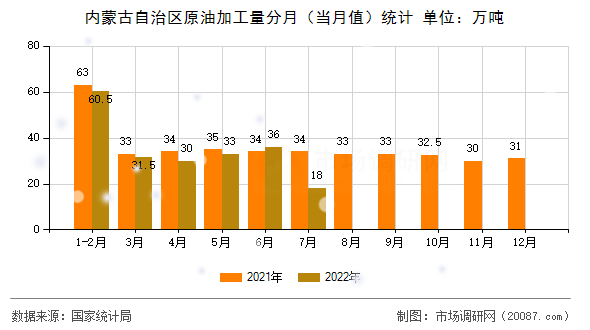 内蒙古自治区原油加工量分月（当月值）统计
